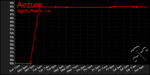 Last 7 Days Graph of Aezure