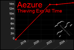 Total Graph of Aezure