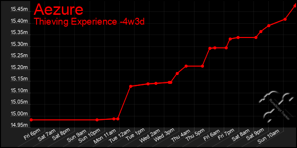 Last 31 Days Graph of Aezure