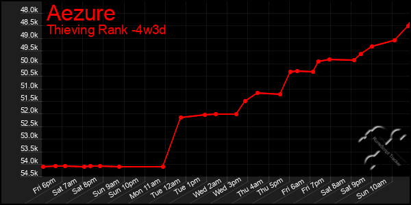 Last 31 Days Graph of Aezure