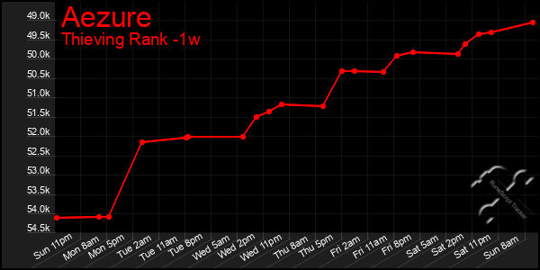 Last 7 Days Graph of Aezure