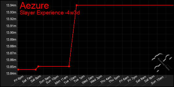 Last 31 Days Graph of Aezure