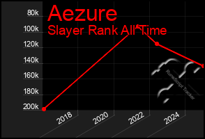 Total Graph of Aezure