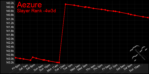 Last 31 Days Graph of Aezure