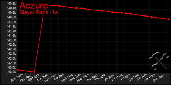Last 7 Days Graph of Aezure