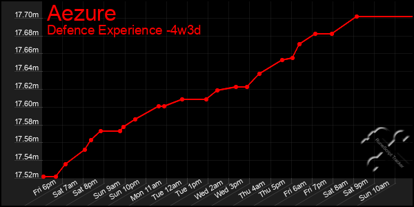 Last 31 Days Graph of Aezure