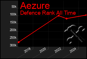 Total Graph of Aezure