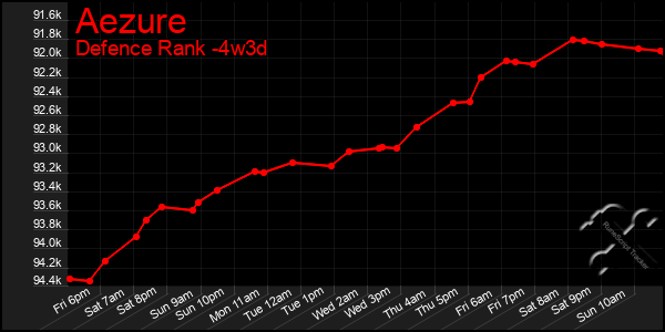 Last 31 Days Graph of Aezure