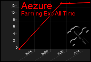 Total Graph of Aezure