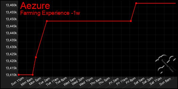 Last 7 Days Graph of Aezure