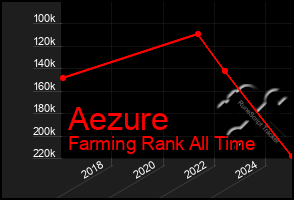 Total Graph of Aezure