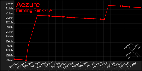 Last 7 Days Graph of Aezure