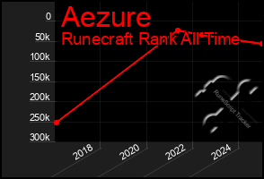Total Graph of Aezure