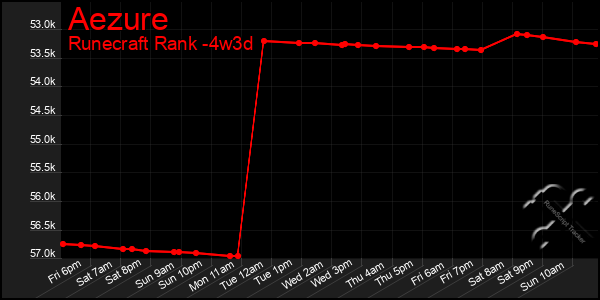 Last 31 Days Graph of Aezure