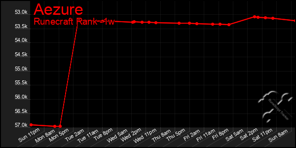 Last 7 Days Graph of Aezure