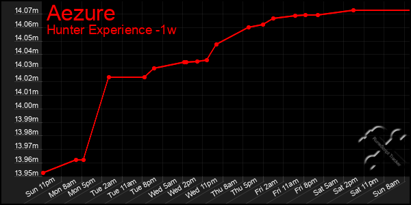 Last 7 Days Graph of Aezure