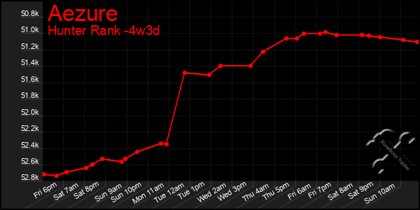 Last 31 Days Graph of Aezure