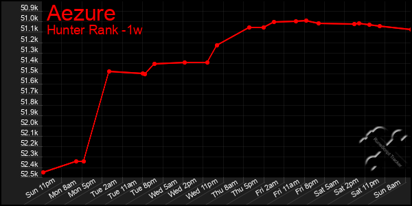 Last 7 Days Graph of Aezure