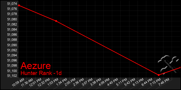 Last 24 Hours Graph of Aezure