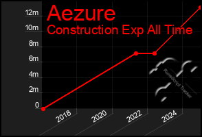 Total Graph of Aezure
