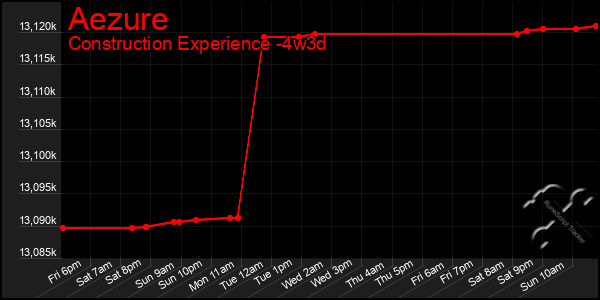 Last 31 Days Graph of Aezure