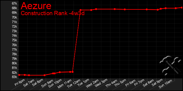Last 31 Days Graph of Aezure
