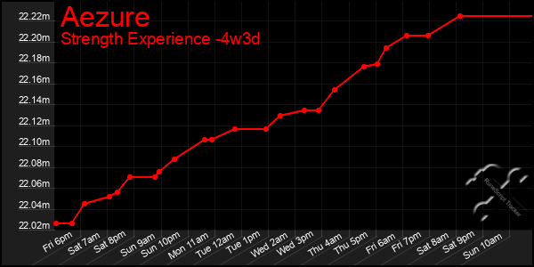 Last 31 Days Graph of Aezure