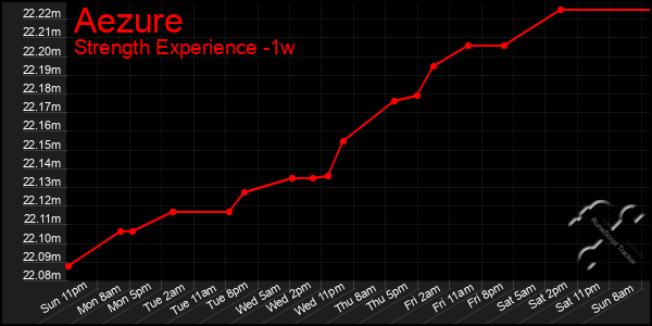 Last 7 Days Graph of Aezure