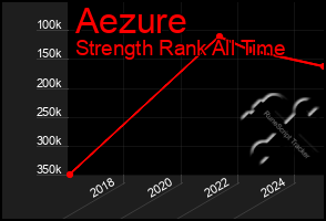 Total Graph of Aezure