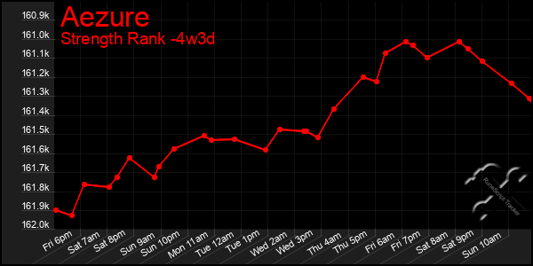Last 31 Days Graph of Aezure