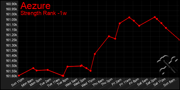 Last 7 Days Graph of Aezure