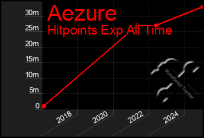 Total Graph of Aezure