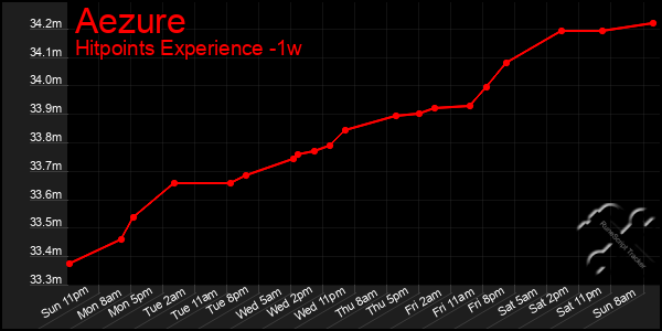 Last 7 Days Graph of Aezure