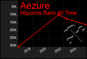 Total Graph of Aezure