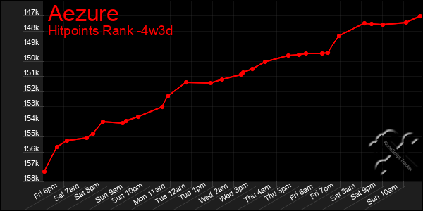 Last 31 Days Graph of Aezure