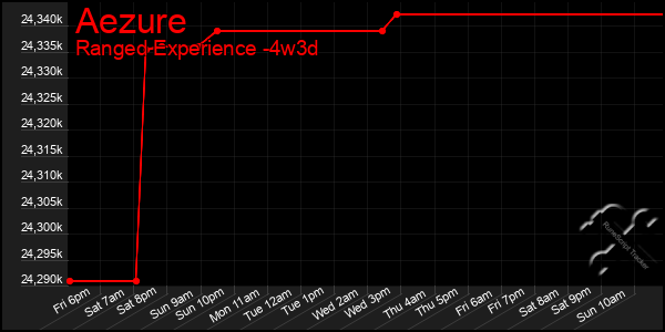 Last 31 Days Graph of Aezure