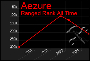 Total Graph of Aezure