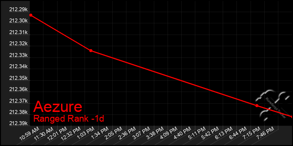 Last 24 Hours Graph of Aezure