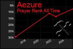 Total Graph of Aezure