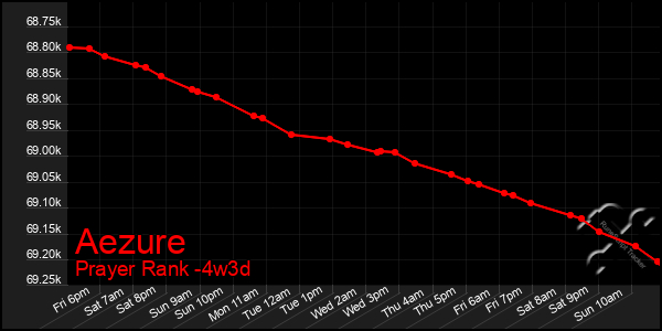 Last 31 Days Graph of Aezure