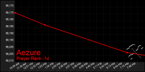 Last 24 Hours Graph of Aezure