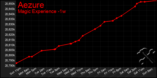 Last 7 Days Graph of Aezure