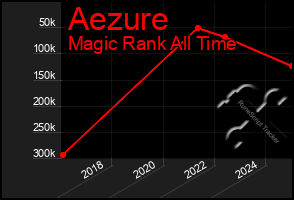 Total Graph of Aezure