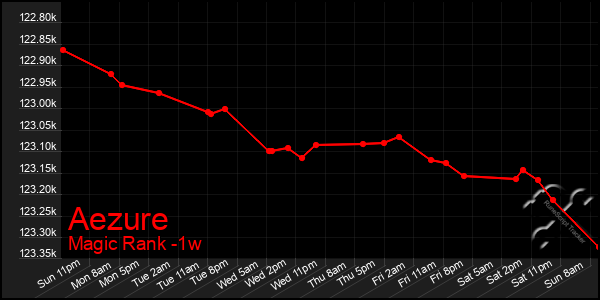 Last 7 Days Graph of Aezure