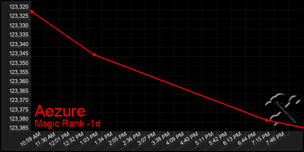 Last 24 Hours Graph of Aezure