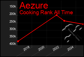 Total Graph of Aezure
