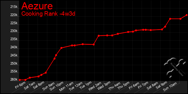 Last 31 Days Graph of Aezure