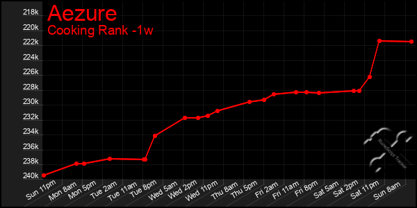 Last 7 Days Graph of Aezure