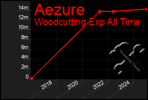 Total Graph of Aezure