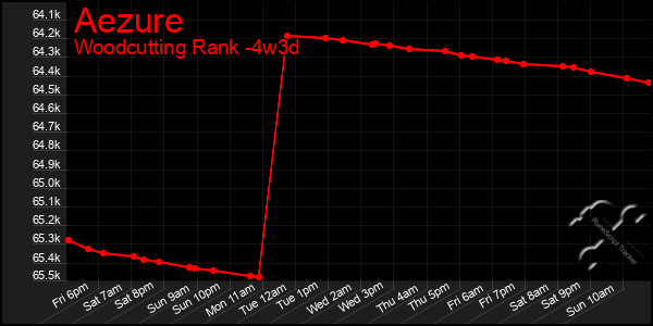 Last 31 Days Graph of Aezure